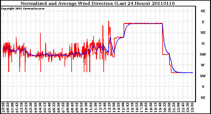 Milwaukee Weather Normalized and Average Wind Direction (Last 24 Hours)