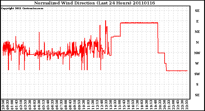 Milwaukee Weather Normalized Wind Direction (Last 24 Hours)