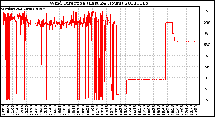 Milwaukee Weather Wind Direction (Last 24 Hours)