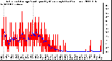 Milwaukee Weather Actual and Average Wind Speed by Minute mph (Last 24 Hours)