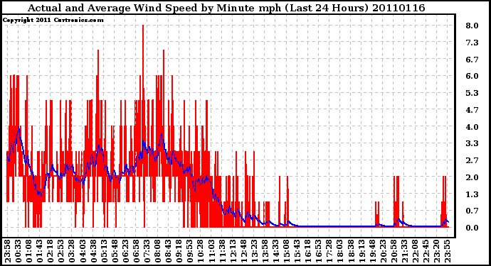 Milwaukee Weather Actual and Average Wind Speed by Minute mph (Last 24 Hours)