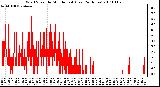 Milwaukee Weather Wind Speed by Minute mph (Last 24 Hours)