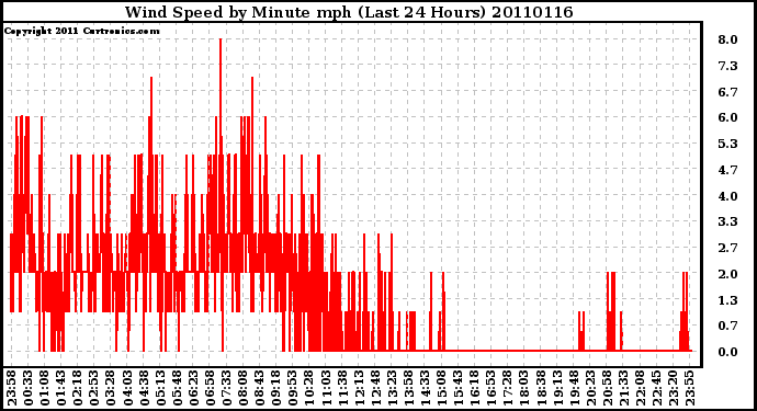 Milwaukee Weather Wind Speed by Minute mph (Last 24 Hours)