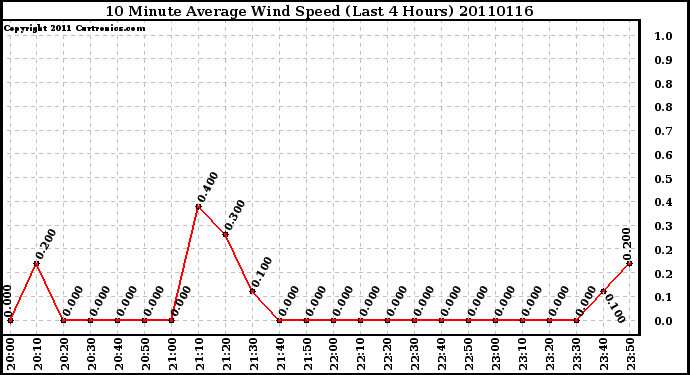 Milwaukee Weather 10 Minute Average Wind Speed (Last 4 Hours)