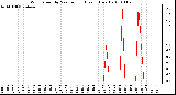 Milwaukee Weather Wind Speed by Minute mph (Last 1 Hour)