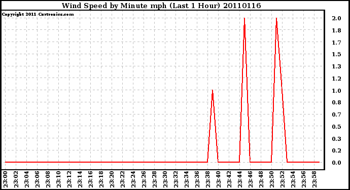 Milwaukee Weather Wind Speed by Minute mph (Last 1 Hour)