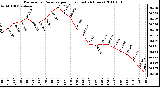 Milwaukee Weather Barometric Pressure per Hour (Last 24 Hours)