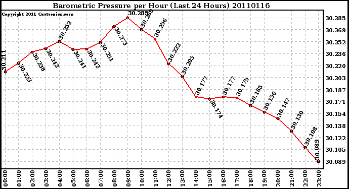 Milwaukee Weather Barometric Pressure per Hour (Last 24 Hours)