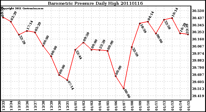 Milwaukee Weather Barometric Pressure Daily High