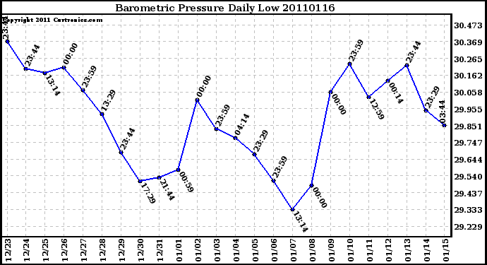 Milwaukee Weather Barometric Pressure Daily Low