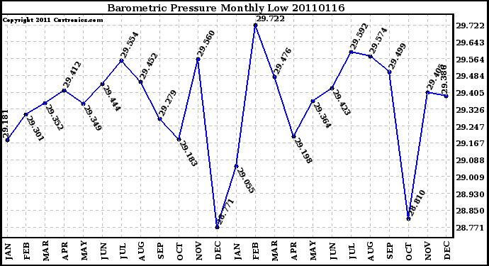 Milwaukee Weather Barometric Pressure Monthly Low