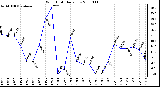 Milwaukee Weather Wind Chill Daily Low