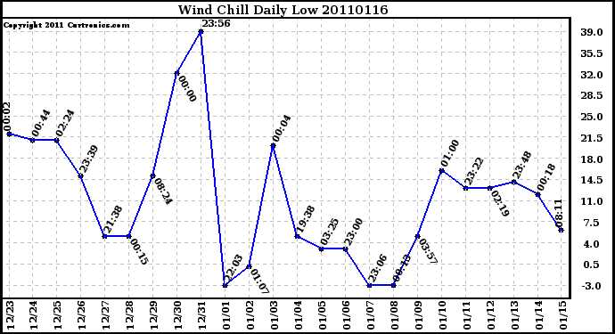 Milwaukee Weather Wind Chill Daily Low