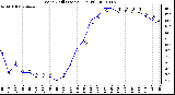 Milwaukee Weather Wind Chill (Last 24 Hours)