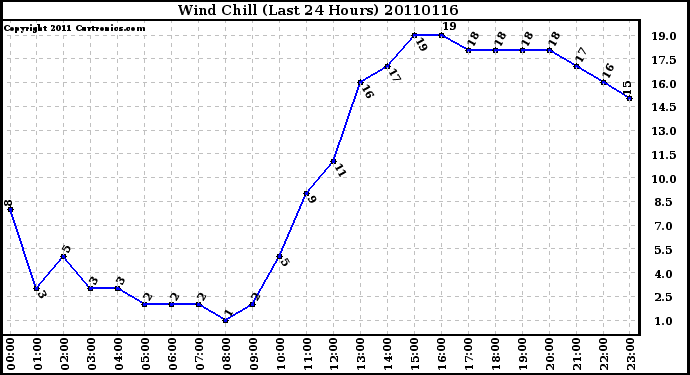 Milwaukee Weather Wind Chill (Last 24 Hours)