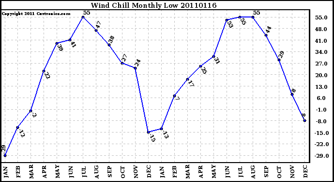 Milwaukee Weather Wind Chill Monthly Low