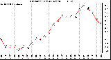 Milwaukee Weather Dew Point (Last 24 Hours)