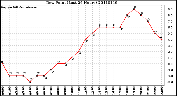 Milwaukee Weather Dew Point (Last 24 Hours)