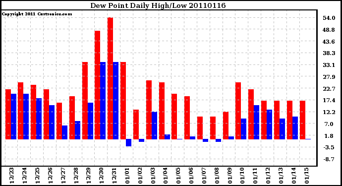 Milwaukee Weather Dew Point Daily High/Low