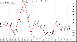 Milwaukee Weather Dew Point Daily High