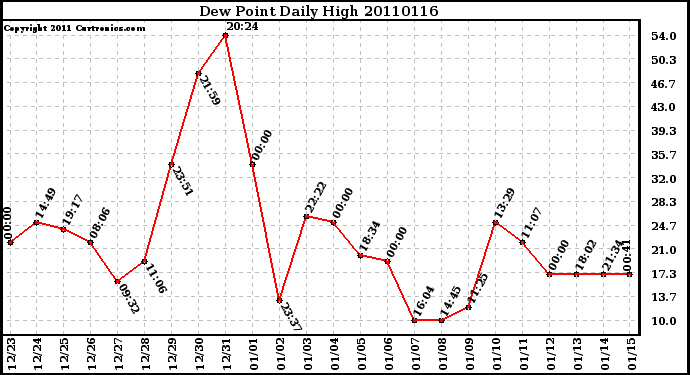 Milwaukee Weather Dew Point Daily High