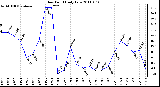 Milwaukee Weather Dew Point Daily Low