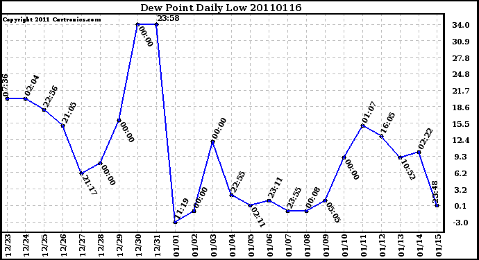 Milwaukee Weather Dew Point Daily Low