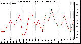 Milwaukee Weather Evapotranspiration per Day (Inches)