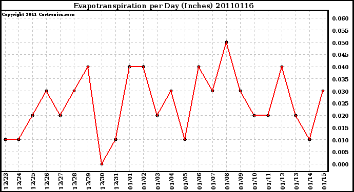 Milwaukee Weather Evapotranspiration per Day (Inches)