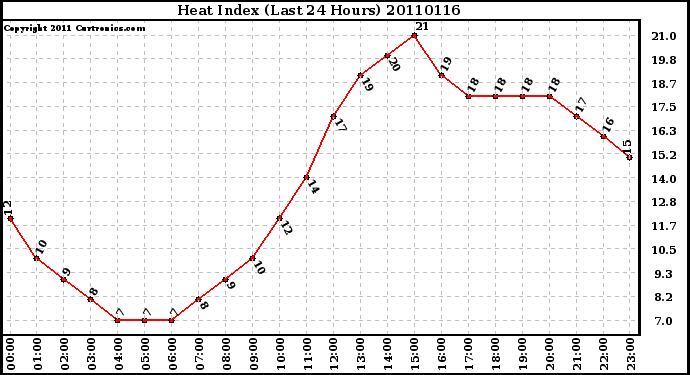 Milwaukee Weather Heat Index (Last 24 Hours)