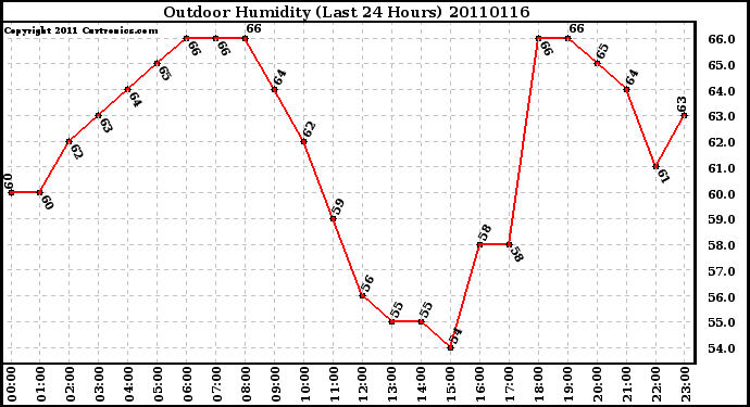 Milwaukee Weather Outdoor Humidity (Last 24 Hours)