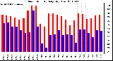 Milwaukee Weather Outdoor Humidity Daily High/Low