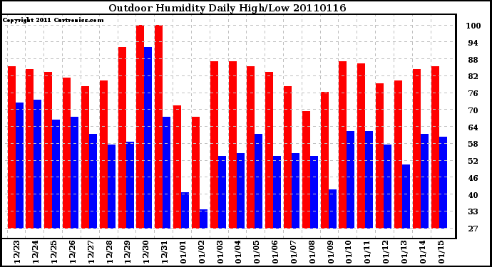 Milwaukee Weather Outdoor Humidity Daily High/Low