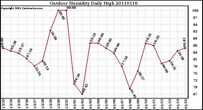 Milwaukee Weather Outdoor Humidity Daily High