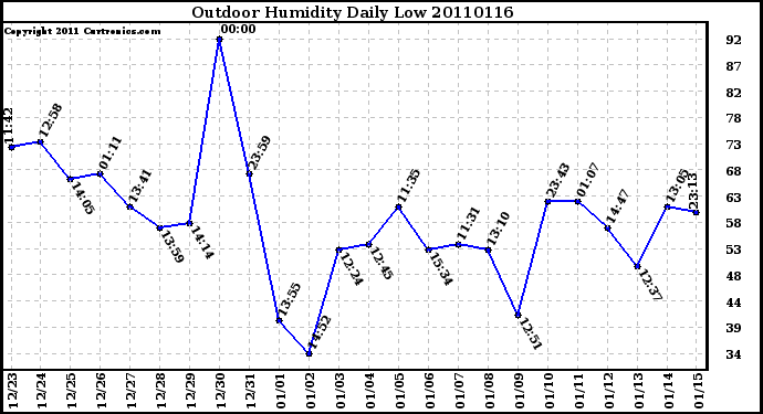 Milwaukee Weather Outdoor Humidity Daily Low