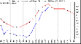 Milwaukee Weather Outdoor Temperature (vs) Wind Chill (Last 24 Hours)