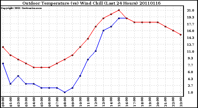 Milwaukee Weather Outdoor Temperature (vs) Wind Chill (Last 24 Hours)