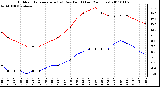 Milwaukee Weather Outdoor Temperature (vs) Dew Point (Last 24 Hours)