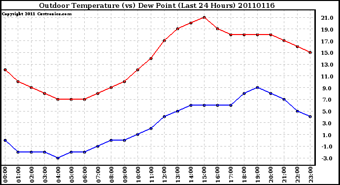 Milwaukee Weather Outdoor Temperature (vs) Dew Point (Last 24 Hours)