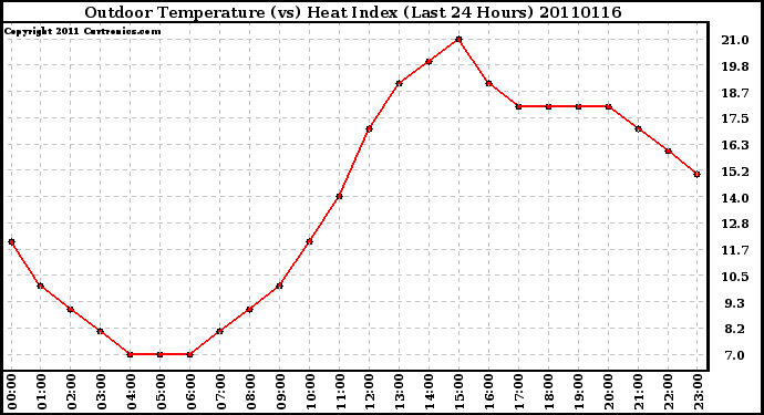 Milwaukee Weather Outdoor Temperature (vs) Heat Index (Last 24 Hours)