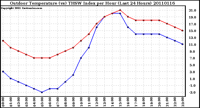 Milwaukee Weather Outdoor Temperature (vs) THSW Index per Hour (Last 24 Hours)