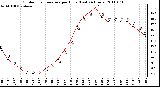 Milwaukee Weather Outdoor Temperature per Hour (Last 24 Hours)