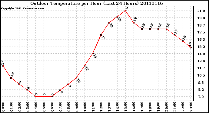 Milwaukee Weather Outdoor Temperature per Hour (Last 24 Hours)