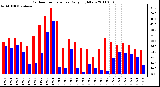 Milwaukee Weather Outdoor Temperature Daily High/Low