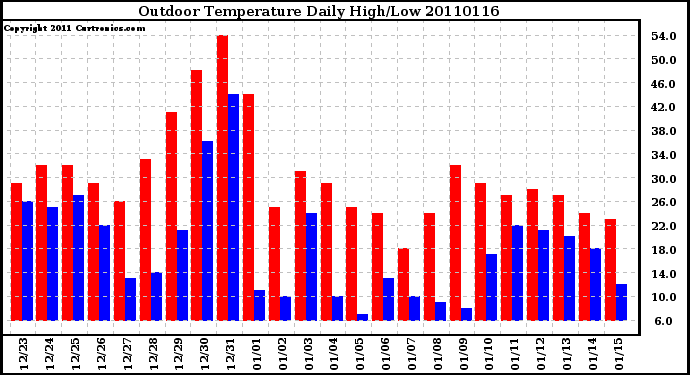 Milwaukee Weather Outdoor Temperature Daily High/Low