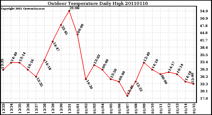 Milwaukee Weather Outdoor Temperature Daily High