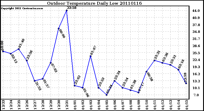 Milwaukee Weather Outdoor Temperature Daily Low