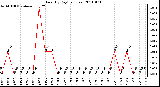 Milwaukee Weather Rain (By Day) (inches)