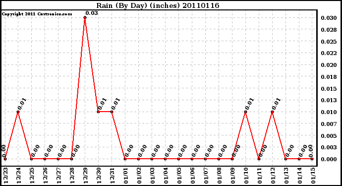 Milwaukee Weather Rain (By Day) (inches)