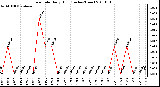 Milwaukee Weather Rain Rate Daily High (Inches/Hour)